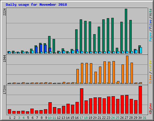 Daily usage for November 2018