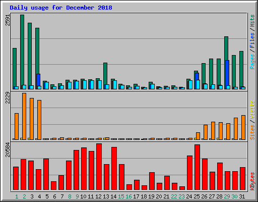 Daily usage for December 2018