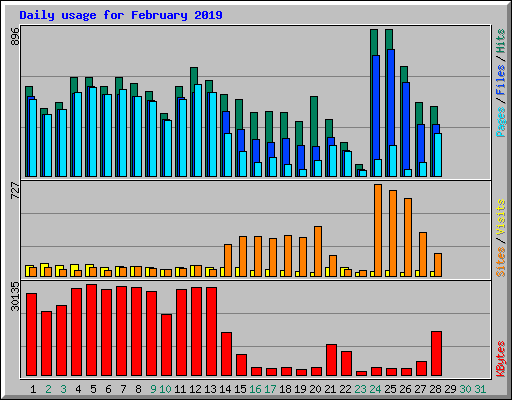 Daily usage for February 2019