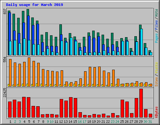 Daily usage for March 2019