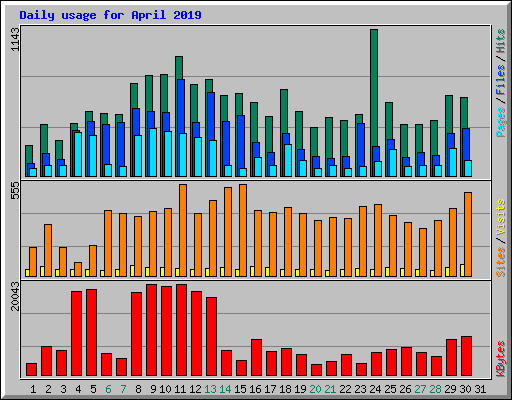 Daily usage for April 2019