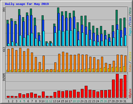 Daily usage for May 2019