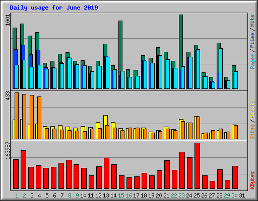 Daily usage for June 2019