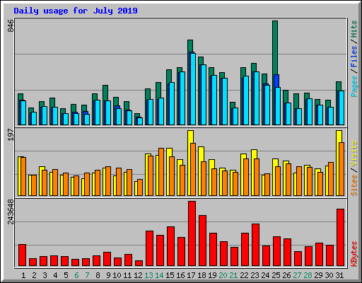 Daily usage for July 2019