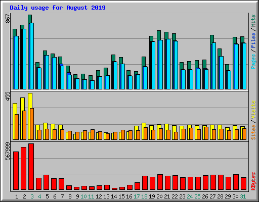 Daily usage for August 2019