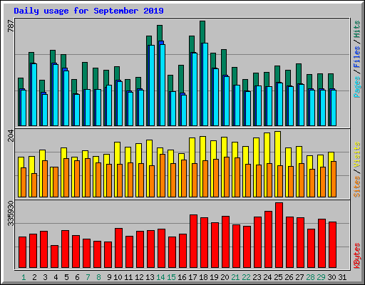 Daily usage for September 2019