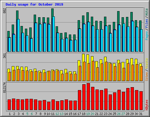 Daily usage for October 2019