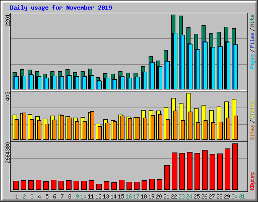 Daily usage for November 2019