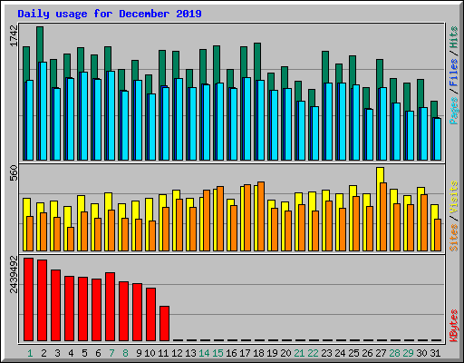 Daily usage for December 2019