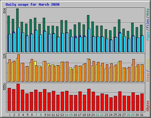 Daily usage for March 2020