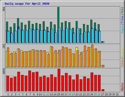Daily usage for April 2020