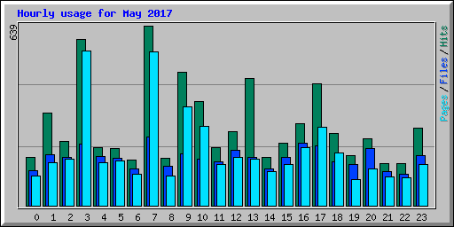 Hourly usage for May 2017