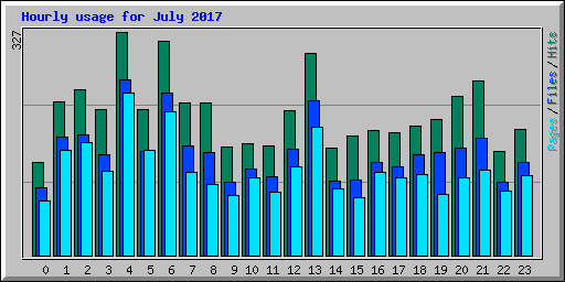 Hourly usage for July 2017