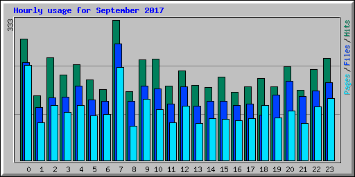 Hourly usage for September 2017