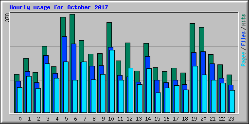 Hourly usage for October 2017