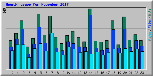 Hourly usage for November 2017