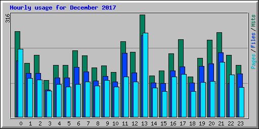 Hourly usage for December 2017