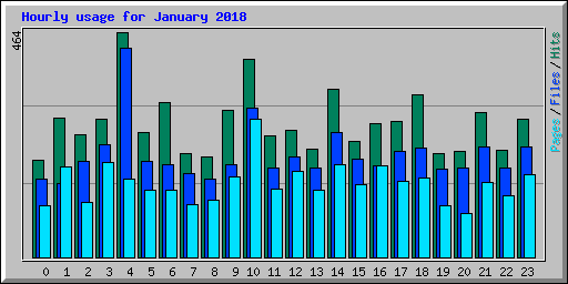 Hourly usage for January 2018