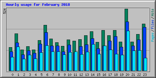 Hourly usage for February 2018