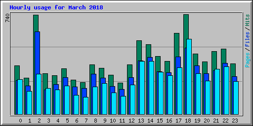 Hourly usage for March 2018