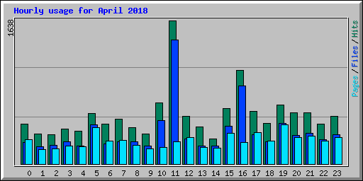 Hourly usage for April 2018
