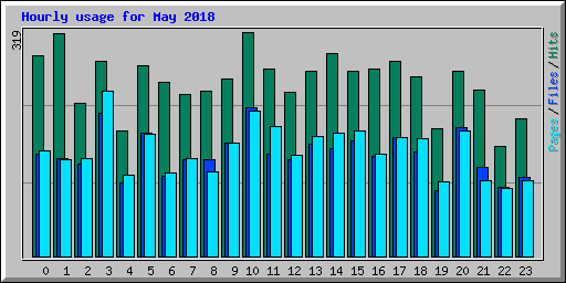 Hourly usage for May 2018