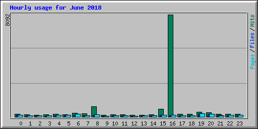 Hourly usage for June 2018