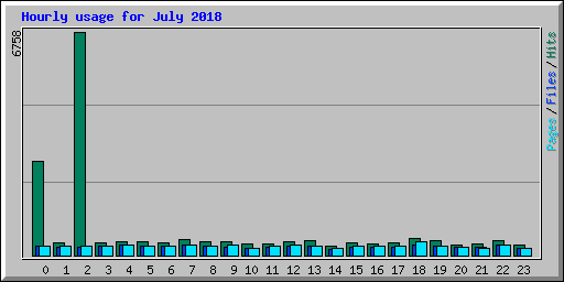 Hourly usage for July 2018