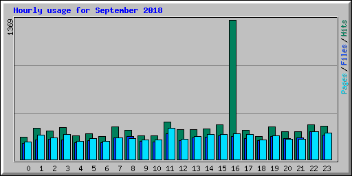 Hourly usage for September 2018