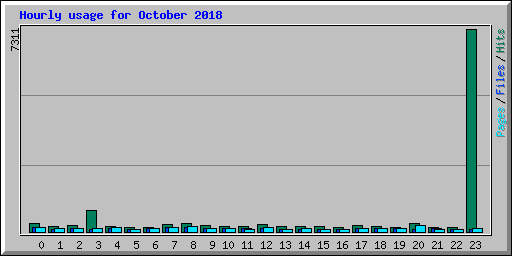 Hourly usage for October 2018