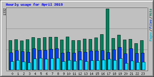 Hourly usage for April 2019