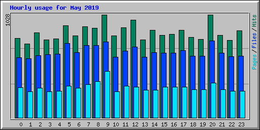 Hourly usage for May 2019