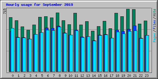 Hourly usage for September 2019