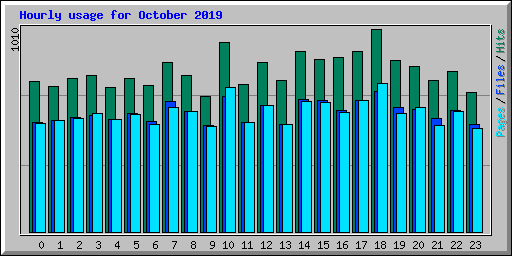Hourly usage for October 2019