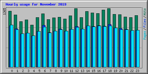 Hourly usage for November 2019
