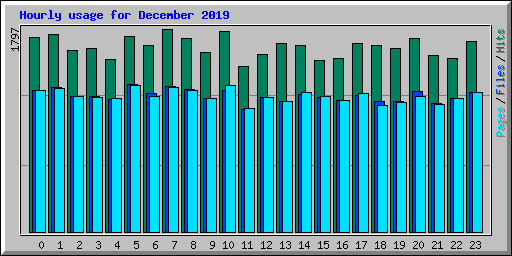 Hourly usage for December 2019