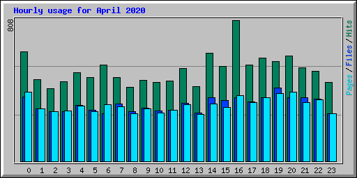 Hourly usage for April 2020